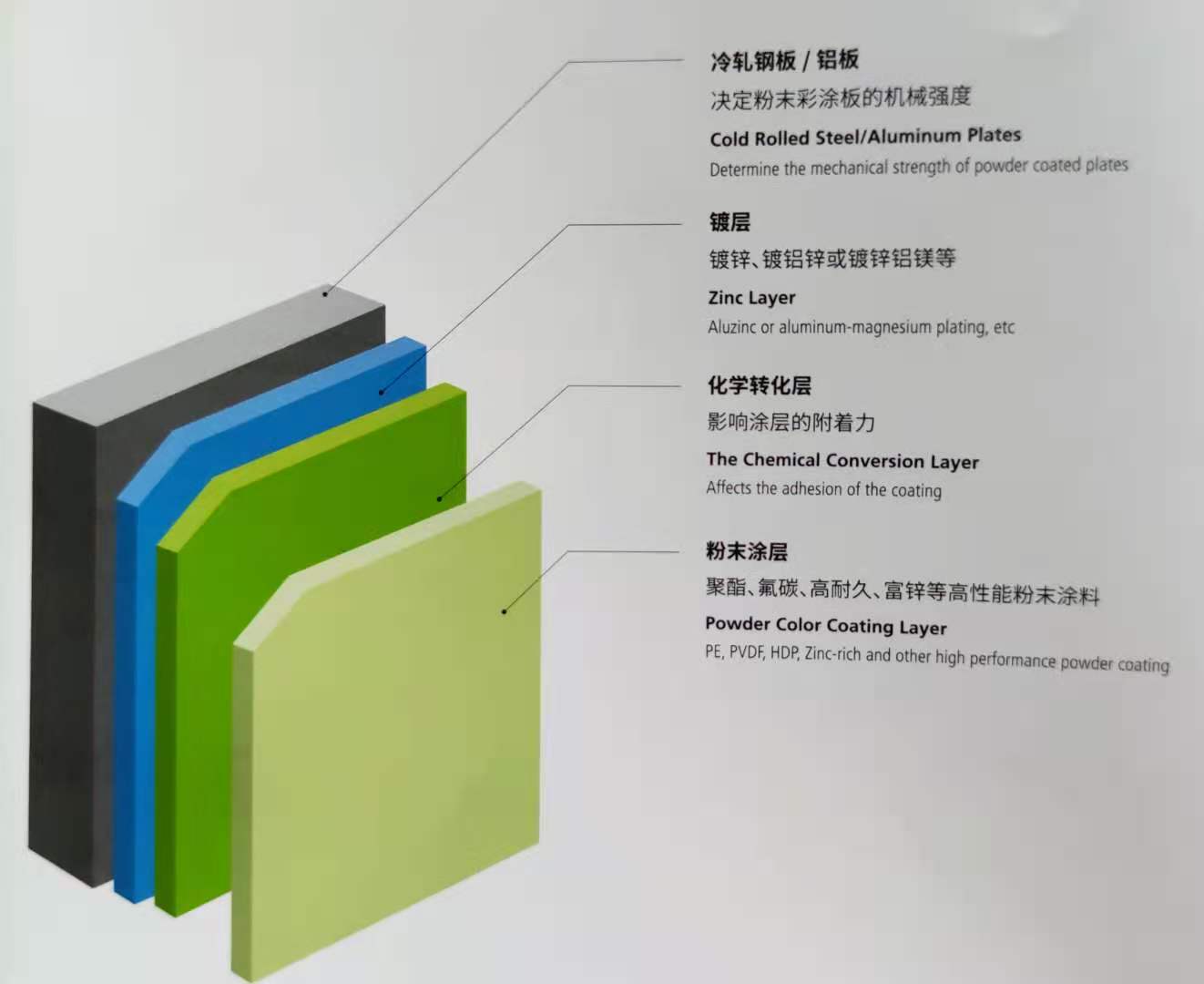 Estructura de recubrimiento de acero con recubrimiento en polvo y placa de aluminio