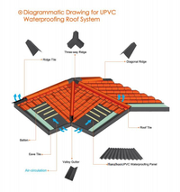 Panel de impermeabilización UPVC